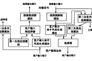 波分業(yè)務(wù)處理單元在業(yè)務(wù)失效時(shí)的處理方法