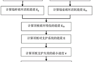 巷道頂板錨固支護抗沖擊能力的計算方法