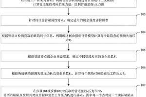 油氣管道缺陷維修判定方法及裝置