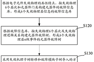 基于失效物理的元器件故障樹構建方法和系統(tǒng)