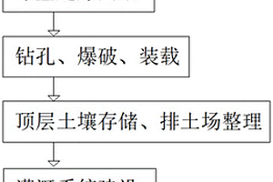 露天煤礦開采剝離施工方法