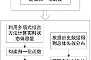 基于多項式擬合和壽命分布的鋰離子電池動態(tài)可靠性評估方法