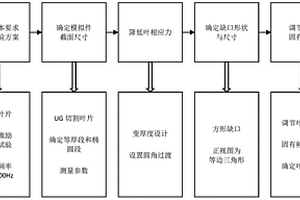 航空發(fā)動機葉片模擬件的設計方法