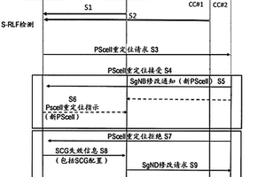 方法和裝置