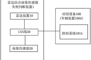 雷達結(jié)合雨量傳感器失明判斷設(shè)備及其方法