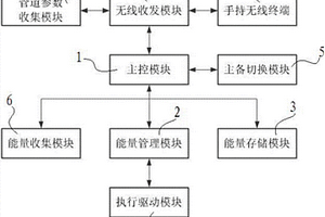 具有蓄能功能的管道應(yīng)急阻斷控制系統(tǒng)