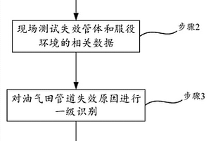 油氣田管道失效原因的分析方法