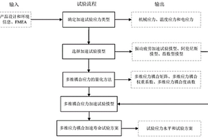 多維應力耦合的星上電子產品加速壽命試驗方法