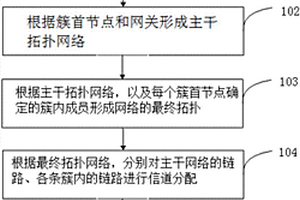 多頻段配用電無線自組織網多射頻和信道分配方法