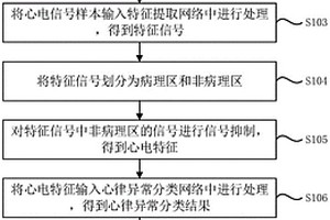 心律異常識(shí)別模型訓(xùn)練方法、裝置、設(shè)備及存儲(chǔ)介質(zhì)