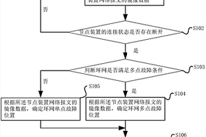 自動隔離配電光纖環(huán)網(wǎng)故障的方法及系統(tǒng)