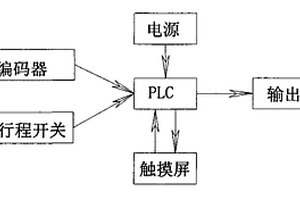 立井鑿井提升系統(tǒng)自動減速保護系統(tǒng)