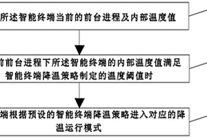 智能終端降溫策略的制定方法、降溫方法、系統(tǒng)、終端