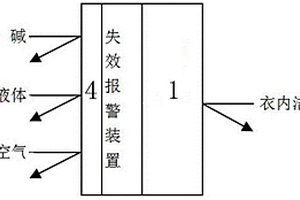 用于液密型防護(hù)服的失效報(bào)警裝置及方法