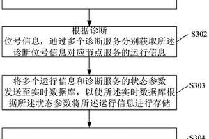 分布式系統(tǒng)冗余診斷方法、裝置、電子裝置和存儲介質(zhì)