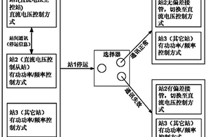 多端柔性直流輸電系統(tǒng)協(xié)調(diào)控制方法