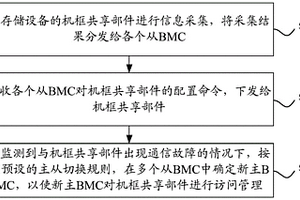 存儲設(shè)備及其機(jī)框共享部件訪問方法、裝置、存儲介質(zhì)