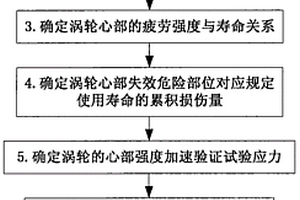 增壓器渦輪心部強(qiáng)度加速試驗(yàn)驗(yàn)證方法