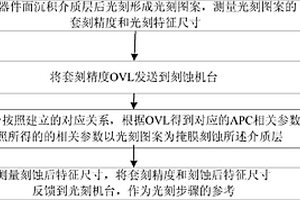 刻蝕控制方法