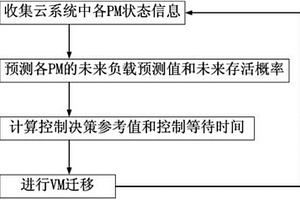 云虛擬機(jī)遷移方法、裝置和系統(tǒng)