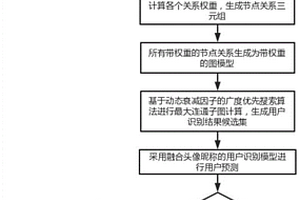 基于強弱關(guān)系網(wǎng)絡(luò)的用戶智能識別方法和系統(tǒng)