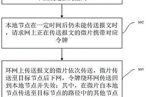 采用令牌保底分布式貪心算法的環(huán)網防饑餓流控方法