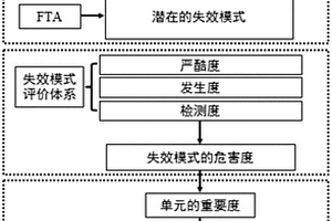 考慮失效相關性的渦輪轉子系統(tǒng)可靠性分配方法