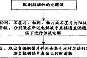 鋰離子電池失效后負(fù)極銅箔片的清洗電化學(xué)方法