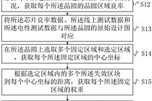 晶圓失效的分析方法及系統(tǒng)