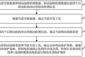 制動(dòng)失效保護(hù)方法、整車(chē)控制器及汽車(chē)