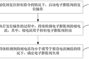 電子膨脹閥失效判定方法、模組、設(shè)備及計算機(jī)可讀介質(zhì)