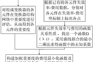 基于優(yōu)化費用函數(shù)的功率變換器失效率分配方法