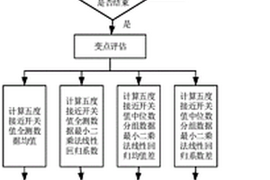 變槳軸承失效的預(yù)警方法及系統(tǒng)