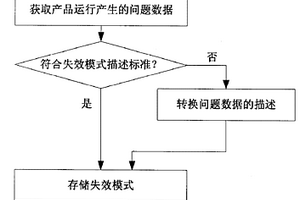 從問題數(shù)據(jù)中提取失效模式的方法及系統(tǒng)