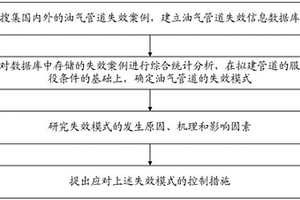 油氣管道失效控制方法