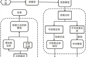 基于依賴關(guān)系的EFSM模型事件失效修復方法