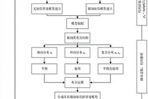 復雜缺陷海底管道的爆破失效概率的估計方法和設備