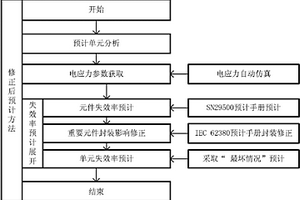 新的電子產(chǎn)品失效率預計修正方法