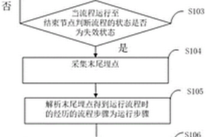 流程失效狀態(tài)的分析方法及其系統(tǒng)、計算機設(shè)備