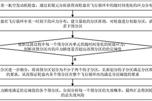 考慮過渡過程的輪盤概率失效風險評估用應力分區(qū)方法