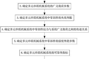 多元串聯(lián)機(jī)械系統(tǒng)的失效概率特征評估方法