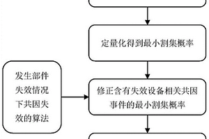 多重冗余系統(tǒng)中處理共因失效影響的方法