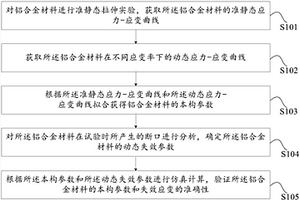 本構(gòu)參數(shù)、動態(tài)失效參數(shù)的獲取和驗證方法及裝置