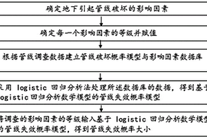 地下管線失效概率的評定方法