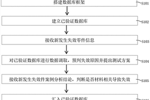 材料失效分析數(shù)據(jù)庫建立方法