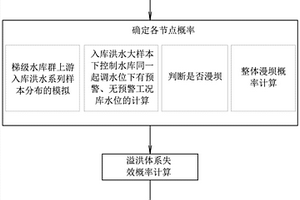 基于貝葉斯網(wǎng)絡的水庫群泄水建筑物失效評估方法