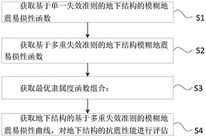 基于多重失效準(zhǔn)則的地下結(jié)構(gòu)模糊地震易損性計算方法