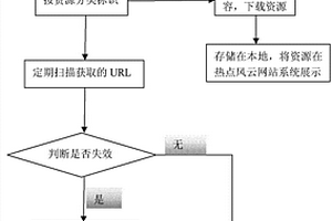 基于標識的URL鏈接失效的恢復處理方法及裝置