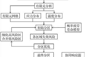 基于分區(qū)的渦輪盤疲勞壽命及失效風險評估方法