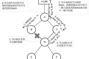 利用修改的無路徑DAO信令優(yōu)化路由失效的裝置和方法